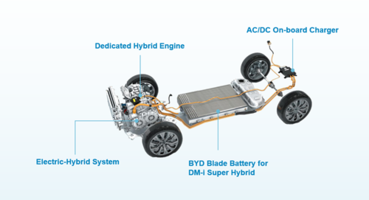 ѡ෤ DM-i Super Hybrid ෤Ѩ͡Է੾Шҡ BYD  öԹκԴ ͺʺóѺ͹ö EV