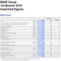 BASF Group posts earnings growth in first quarter; outlook for 2018 confirmed, by chemwinfo